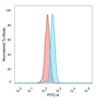 Flow Cytometry: DDX41 Antibody (PCRP-DDX41-1B4) [NBP3-07784]