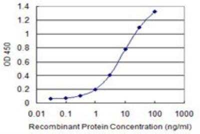 ELISA: DDX56 Antibody (6B9) [H00054606-M03]