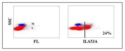 Flow Cytometry: DEC-205/CD205 Antibody (ILA53A) [NBP2-60972]