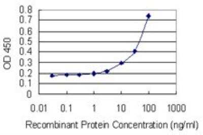 ELISA: DEFA6 Antibody (2D2) [H00001671-M01]