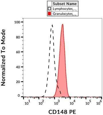 Flow Cytometry: DEP-1/CD148 Antibody (MEM-CD148/05) - BSA Free [NBP2-21790]