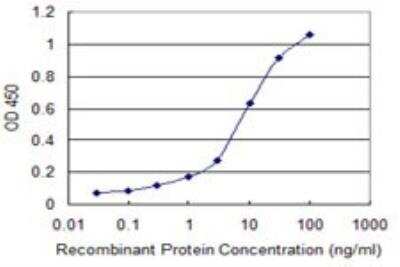 ELISA: DGCR8 Antibody (4G3) [H00054487-M01]