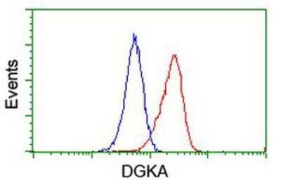 Flow Cytometry: DGK-alpha Antibody (OTI4A11) - Azide and BSA Free [NBP2-70547]