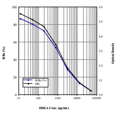 ELISA: DHEA ELISA Kit (Colorimetric) [NBP2-61256]