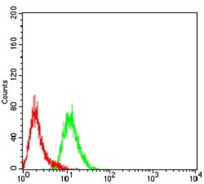 Flow Cytometry: DHX58 Antibody (3E11F1) - BSA Free [NBP2-61750]
