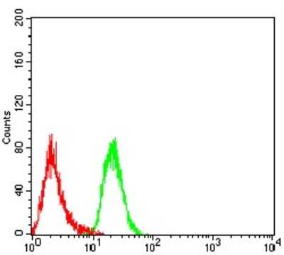 Flow Cytometry: DHX58 Antibody (6A6A3) - BSA Free [NBP2-61751]