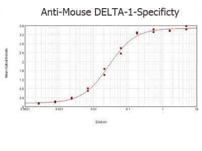 ELISA: DLL1 Antibody [NB600-628]
