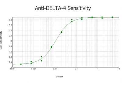 ELISA: DLL4 Antibody [NB600-892]