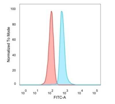 Flow Cytometry: DMRT2 Antibody (PCRP-DMRT2-1B11) [NBP3-13840]