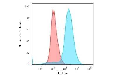Flow Cytometry: DNA Antibody (121-3) - Azide and BSA Free [NBP2-78054]