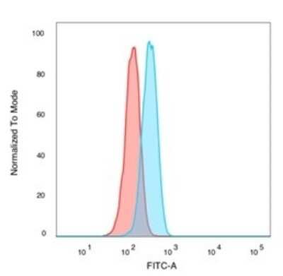 Flow Cytometry: DNA Polymerase epsilon subunit 3 Antibody (PCRP-POLE3-2F10) [NBP3-07616]