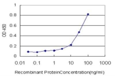 ELISA: DNAJA4 Antibody (4B4-1F2) [H00055466-M01]