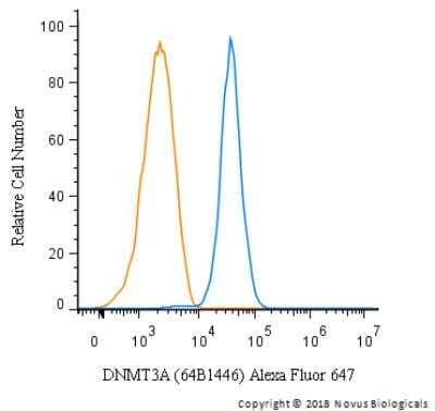 Flow Cytometry: DNMT3A Antibody (64B1446) - BSA Free [NB120-13888]