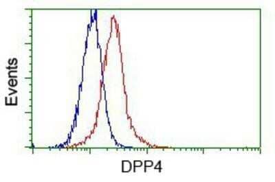 Flow Cytometry: DPPIV/CD26 Antibody (OTI11D7) - Azide and BSA Free [NBP2-70588]