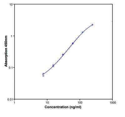 ELISA: Human DPPIV/CD26 ELISA Kit (Colorimetric) [NBP1-91180]