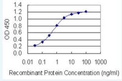ELISA: DSCAM-L1 Antibody (6B10) [H00057453-M01-100ug]
