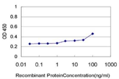 ELISA: DUSP14 Antibody (4B5-E6) [H00011072-M02]