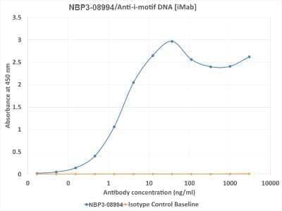 ELISA: DYKDDDDK Epitope Tag Antibody (M2.1) - Chimeric - Azide and BSA Free [NBP3-08994]