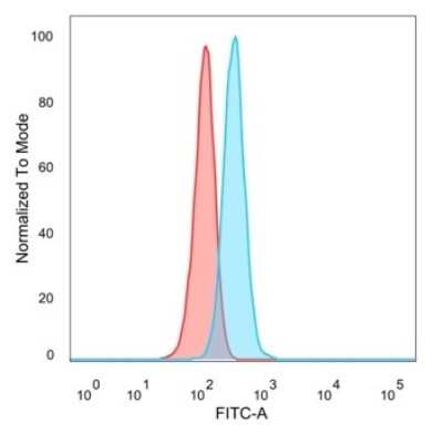 Flow Cytometry: Daxx Antibody (PCRP-DAXX-8C2) - Azide and BSA Free [NBP3-08741]