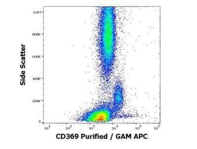 Flow Cytometry: Dectin-1/CLEC7A Antibody (15E2) - BSA Free [NBP3-07900]