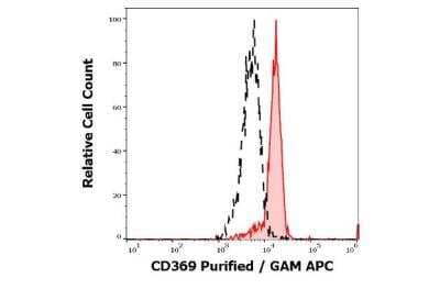 Flow Cytometry: Dectin-1/CLEC7A Antibody (15E2) - BSA Free [NBP3-07900]