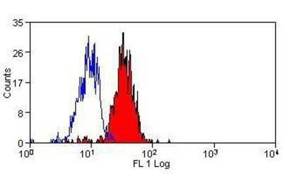 Flow Cytometry: Dectin-1/CLEC7A Antibody (BD6) - BSA Free [NBP1-21513]