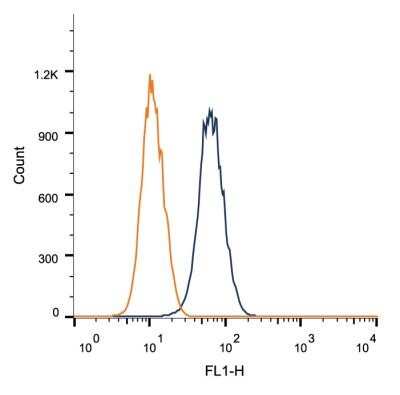Flow Cytometry: Defensin alpha 5 Antibody (8C8) - Azide and BSA Free [NBP2-80693]