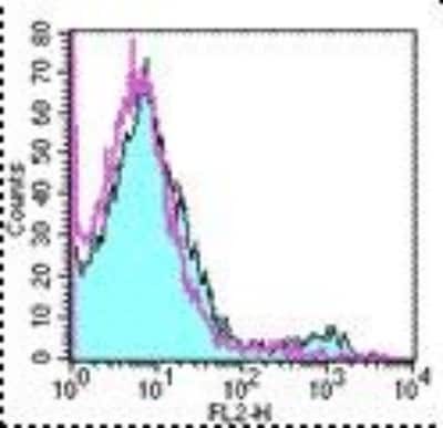 Flow Cytometry: Dendritic Cell Marker Antibody (33D1) - BSA Free [NBP1-43284]