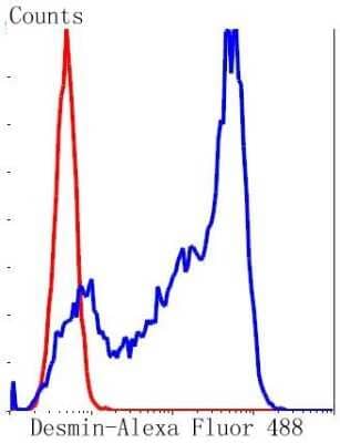 Flow Cytometry: Desmin Antibody (SI18-00) [NBP2-67407]