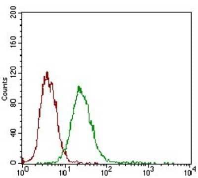 Flow Cytometry: Desmoglein-3 Antibody (6G2C11) - BSA Free [NBP2-37259]