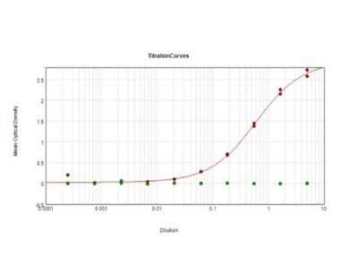 ELISA: Digoxigenin Antibody (DIG44) - VHH [NBP3-06994]