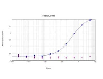 ELISA: Digoxigenin Antibody (DIG45) - VHH [NBP3-06992]