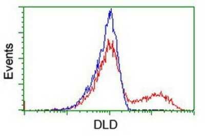 Flow Cytometry: Dihydrolipoamide Dehydrogenase/DLD Antibody (OTI6D5) - Azide and BSA Free [NBP2-70574]