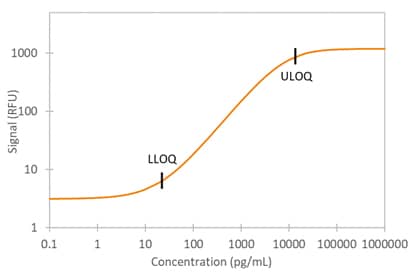 Simple Plex Human Dkk-1 Assay Standard Curve