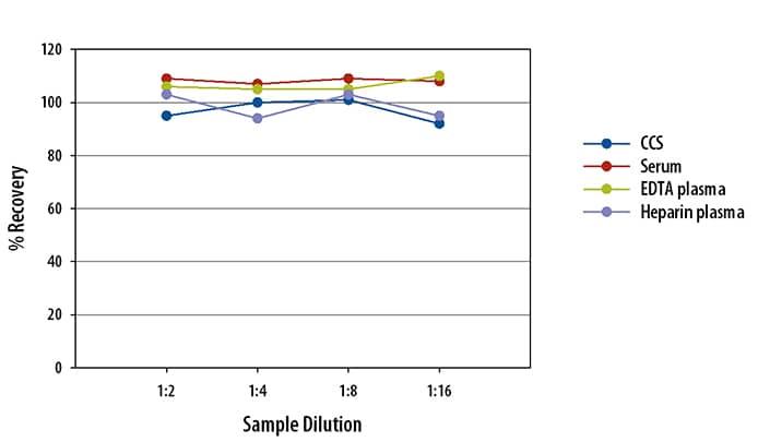 Simple Plex Human Dkk-1 Assay Linearity