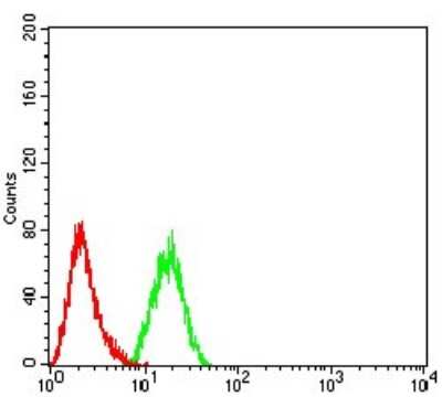 Flow Cytometry: Dnmt3L Antibody (2D10H11) - BSA Free [NBP2-61756]