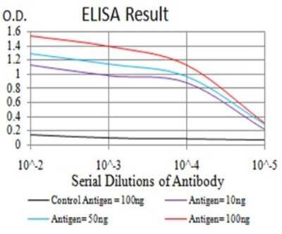 ELISA: Dnmt3L Antibody (5H4A5) - BSA Free [NBP2-61755]