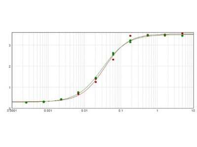 ELISA: Donkey F(ab')2 anti-Rabbit IgG (H+L) Secondary Antibody (Pre-adsorbed) [NBP2-62589]