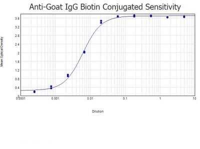 ELISA: Donkey anti-Goat IgG (H+L) Secondary Antibody [NBP2-60656]