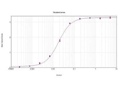 ELISA: Donkey anti-Goat IgG (H+L) Secondary Antibody (Pre-adsorbed) [NBP2-60657]