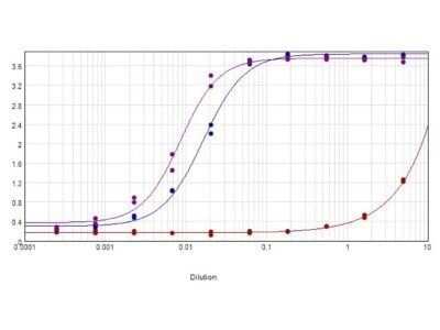 ELISA: Donkey anti-Mouse IgG (H+L) Secondary Antibody [NB120-6707]