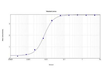 ELISA: Donkey anti-Mouse IgG (H+L) Secondary Antibody [NB120-6707]