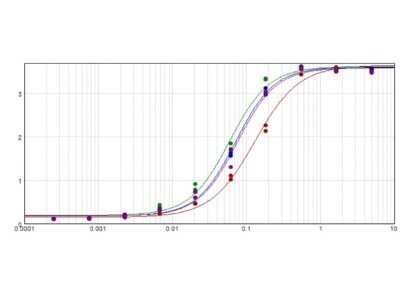 ELISA: Donkey anti-Mouse IgG (H+L) Secondary Antibody (Pre-adsorbed) [NB120-7056]
