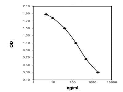 ELISA: Dopamine ELISA Kit (Colorimetric) [KA1887]