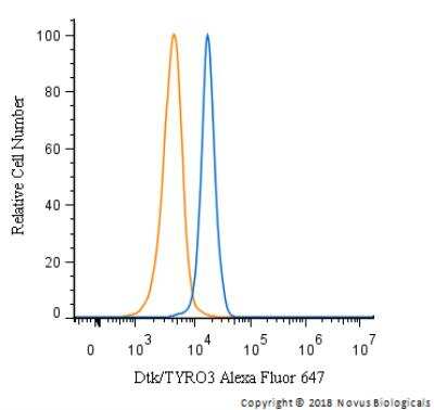 Flow Cytometry: Dtk/TYRO3 Antibody - BSA Free [NBP1-28635]