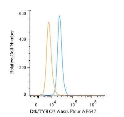 Flow (Intracellular): Dtk/TYRO3 Antibody - BSA Free [NBP1-28635]