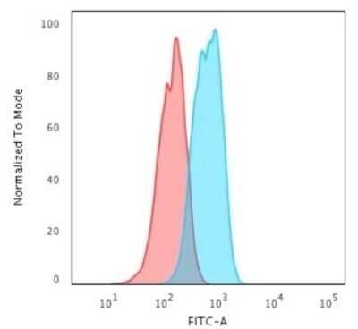 Flow Cytometry: E-Cadherin Antibody (4A2) - Azide and BSA Free [NBP2-54587]