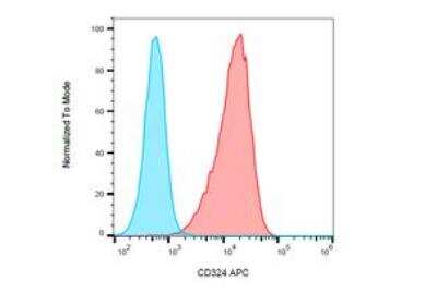 Flow Cytometry: E-Cadherin Antibody (67A4) - BSA Free [NBP1-42793]