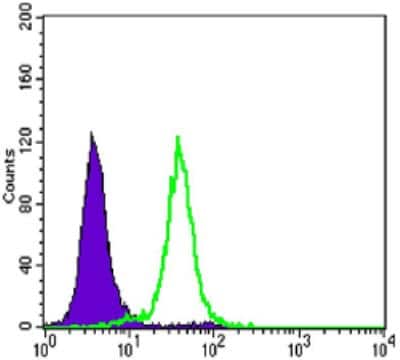 Flow Cytometry: E-Cadherin Antibody (7H12) - BSA Free [NBP2-19051]