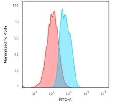 Flow Cytometry: E-Cadherin Antibody (CDH1/2208R) [NBP3-07902]